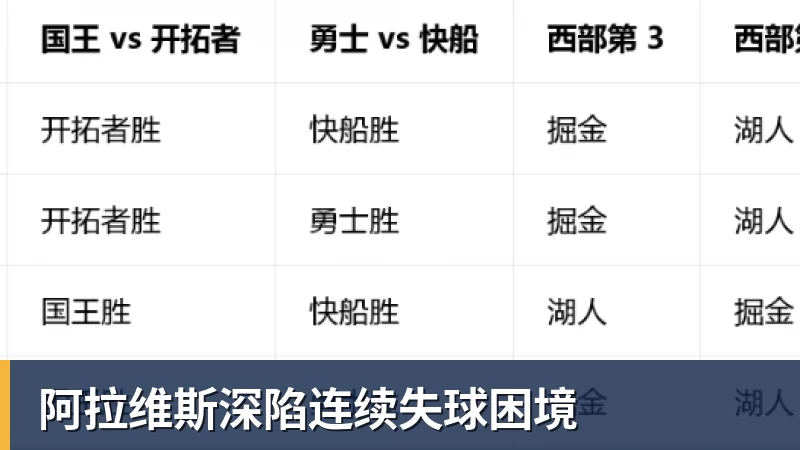 九游体育阿拉维斯深陷连续失球困境