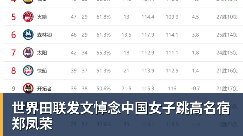 九游体育世界田联发文悼念中国女子跳高名宿郑凤荣
